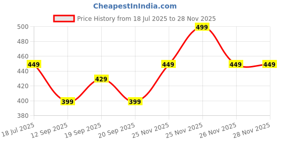 myntra.com MINI KLUB Boys Blue Heavy Fade Jeans mini klub Price History Graph from 18 Jul 2025 to 26 Nov 2025