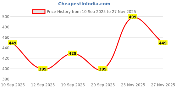 myntra.com MINI KLUB Boys Blue Light Fade Wash Denim Jeans mini klub Price History Graph from 10 Sep 2025 to 27 Nov 2025