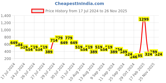 myntra.com MINI KLUB Boys Blue Lightweight Tailored Jacket mini klub Price History Graph from 17 Jul 2024 to 26 Nov 2025
