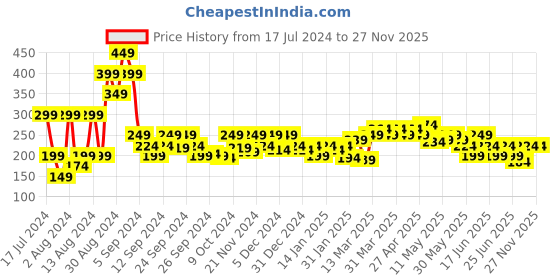 myntra.com MINI KLUB Boys Blue Printed Applique T-shirt mini klub Price History Graph from 17 Jul 2024 to 26 Nov 2025