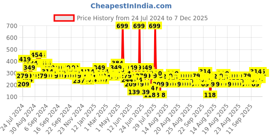 myntra.com MINI KLUB Boys Blue Printed Joggers mini klub Price History Graph from 24 Jul 2024 to 7 Dec 2025