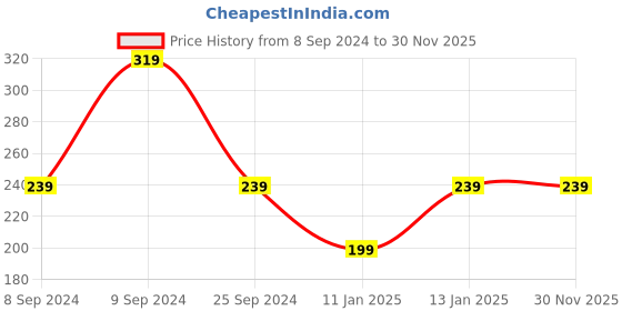 myntra.com MINI KLUB Boys Blue Printed Pure Cotton Romper mini klub Price History Graph from 8 Sep 2024 to 30 Nov 2025