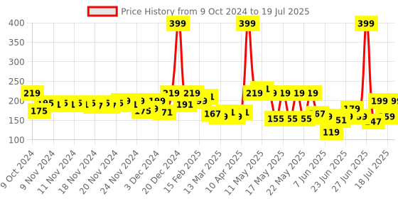 myntra.com MINI KLUB Boys Blue Printed Round Neck Pure Cotton T-shirt mini klub Price History Graph from 9 Oct 2024 to 19 Jul 2025