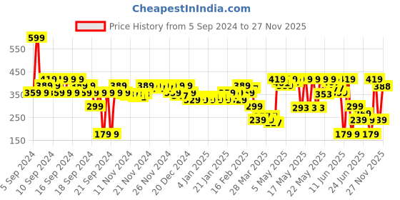 myntra.com MINI KLUB Boys Blue Printed Round Neck T-shirt mini klub Price History Graph from 5 Sep 2024 to 27 Nov 2025