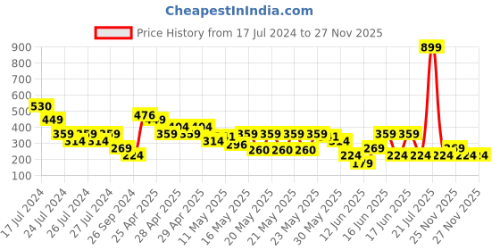 myntra.com MINI KLUB Boys Blue Printed Sweatshirt mini klub Price History Graph from 17 Jul 2024 to 27 Nov 2025