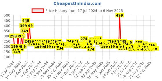 myntra.com MINI KLUB Boys Blue Printed T-shirt mini klub Price History Graph from 17 Jul 2024 to 6 Nov 2025