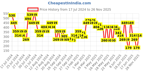 myntra.com MINI KLUB Boys Blue Printed Tailored Jacket mini klub Price History Graph from 17 Jul 2024 to 26 Nov 2025