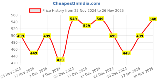 myntra.com MINI KLUB Boys Blue Regular Fit Mid-Rise Clean Look Jeans mini klub Price History Graph from 25 Nov 2024 to 26 Nov 2025