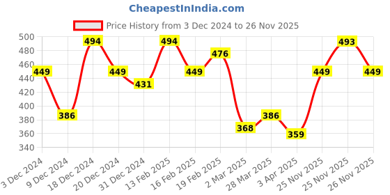 myntra.com MINI KLUB Boys Blue Regular Fit Solid Casual Shirt mini klub Price History Graph from 3 Dec 2024 to 25 Nov 2025