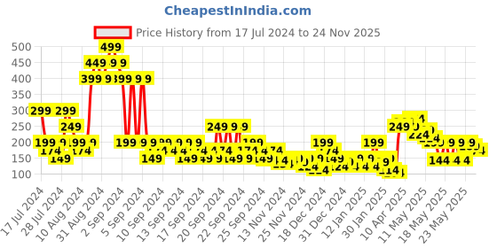 myntra.com MINI KLUB Boys Blue Regular Shorts mini klub Price History Graph from 17 Jul 2024 to 24 Nov 2025