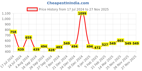 myntra.com MINI KLUB Boys Blue Relaxed Fit Clean Look Jeans mini klub Price History Graph from 17 Jul 2024 to 26 Nov 2025