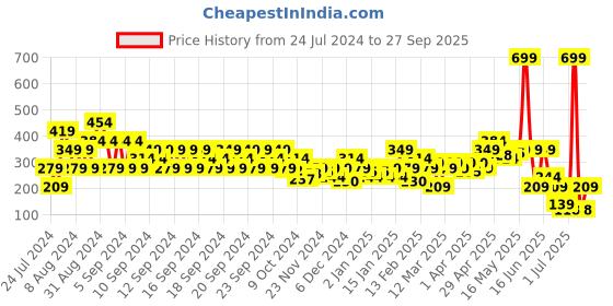 myntra.com MINI KLUB Boys Blue Self-Design Straight-Fit Track Pants mini klub Price History Graph from 24 Jul 2024 to 27 Sep 2025