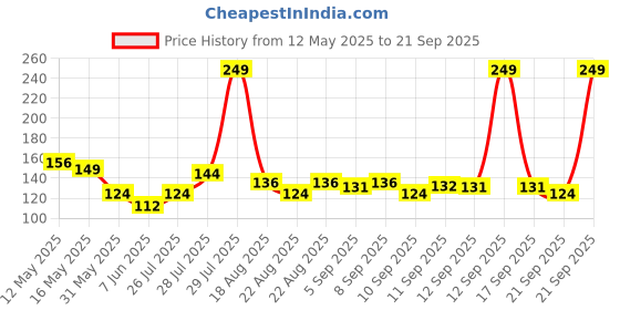 myntra.com MINI KLUB Boys Blue Solid Beanie mini klub Price History Graph from 12 May 2025 to 21 Sep 2025