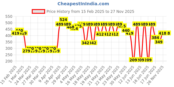 myntra.com MINI KLUB Boys Blue Solid Hooded Sweatshirt mini klub Price History Graph from 15 Feb 2025 to 26 Nov 2025
