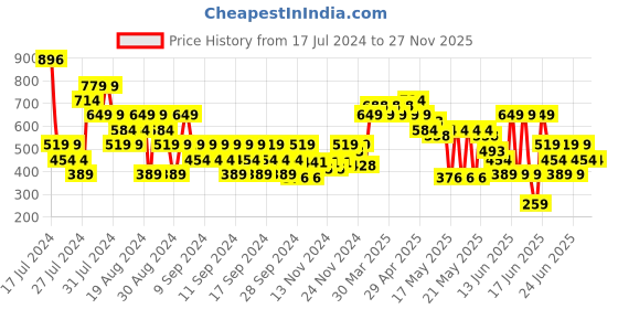 myntra.com MINI KLUB Boys Blue Solid Lightweight Sweatshirt mini klub Price History Graph from 17 Jul 2024 to 27 Nov 2025