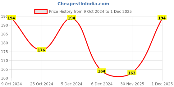 myntra.com MINI KLUB Boys Blue Solid Regular Fit Regular Shorts mini klub Price History Graph from 9 Oct 2024 to 1 Dec 2025