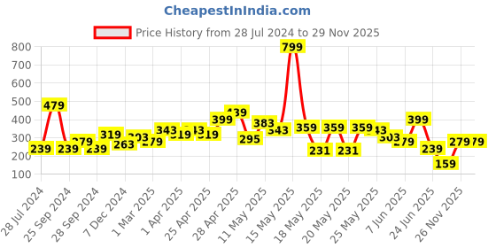 myntra.com MINI KLUB Boys Blue Solid Slim-Fit Joggers mini klub Price History Graph from 28 Jul 2024 to 26 Nov 2025