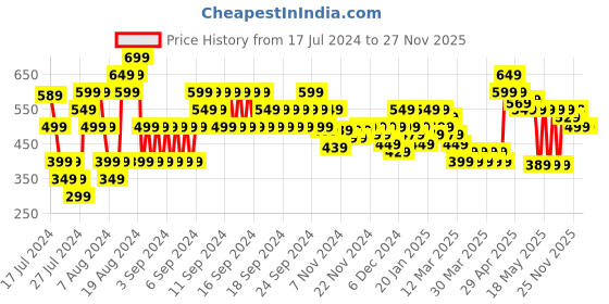 myntra.com MINI KLUB Boys Blue Solid Tailored Jacket mini klub Price History Graph from 17 Jul 2024 to 26 Nov 2025