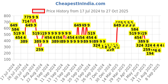 myntra.com MINI KLUB Boys Blue Striped Lightweight Bomber Jacket mini klub Price History Graph from 17 Jul 2024 to 27 Oct 2025