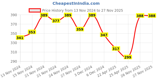 myntra.com MINI KLUB Boys Blue Striped Regular Fit Denim Shorts mini klub Price History Graph from 13 Nov 2024 to 27 Nov 2025