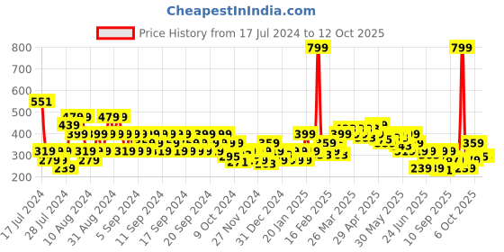 myntra.com MINI KLUB Boys Blue Striped Technology Shorts mini klub Price History Graph from 17 Jul 2024 to 4 Oct 2025