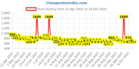 myntra.com MINI KLUB Boys Bomber with Embroidered Jacket mini klub Price History Graph from 22 Apr 2025 to 18 Oct 2025