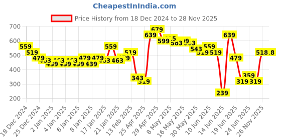 myntra.com MINI KLUB Boys Brown & Navy Blue Regular Fit Checked Casual Shirt mini klub Price History Graph from 18 Dec 2024 to 26 Nov 2025