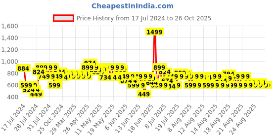 myntra.com MINI KLUB Boys Brown Checked Longline Tailored Jacket mini klub Price History Graph from 17 Jul 2024 to 25 Oct 2025