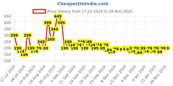 myntra.com MINI KLUB Boys Brown Graphic Printed T-shirt mini klub Price History Graph from 17 Jul 2024 to 26 Nov 2025