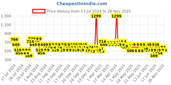 myntra.com MINI KLUB Boys Brown Lightweight Tailored Jacket mini klub Price History Graph from 17 Jul 2024 to 26 Nov 2025