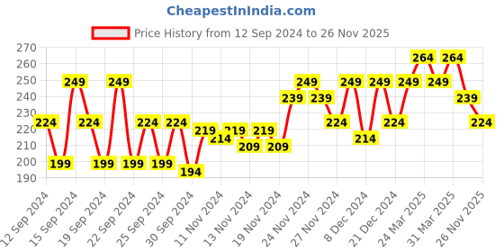 myntra.com MINI KLUB Boys Brown Printed Cotton T-shirt mini klub Price History Graph from 12 Sep 2024 to 26 Nov 2025