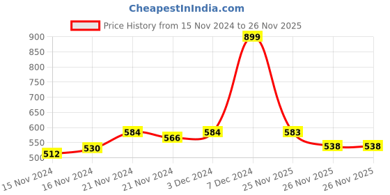 myntra.com MINI KLUB Boys Brown Solid Bomber Jacket mini klub Price History Graph from 15 Nov 2024 to 26 Nov 2025