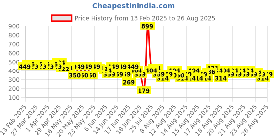 myntra.com MINI KLUB Boys Brown Sweatshirt mini klub Price History Graph from 13 Feb 2025 to 26 Aug 2025