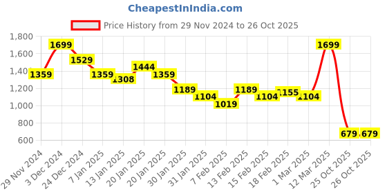 myntra.com MINI KLUB Boys Cable Knit Pullover mini klub Price History Graph from 29 Nov 2024 to 26 Oct 2025