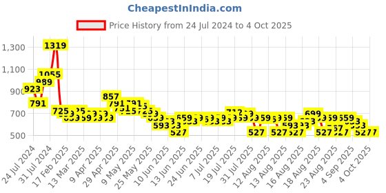 myntra.com MINI KLUB Boys Cable Knit Self Design Turtle Neck Pullover mini klub Price History Graph from 24 Jul 2024 to 4 Oct 2025