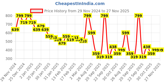 myntra.com MINI KLUB Boys Camouflage 2 Applique T-shirt mini klub Price History Graph from 29 Nov 2024 to 27 Nov 2025