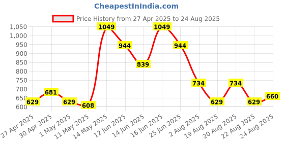 myntra.com MINI KLUB Boys Camouflage 3 Printed Pockets T-shirt mini klub Price History Graph from 27 Apr 2025 to 24 Aug 2025