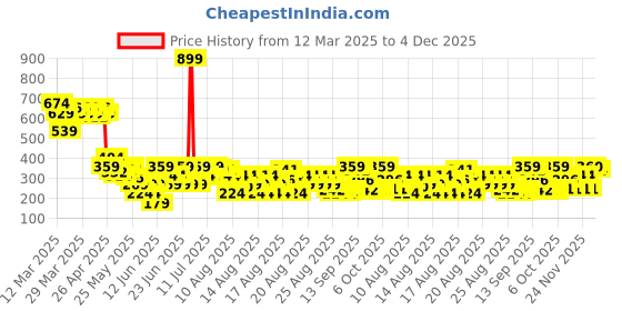 myntra.com MINI KLUB Boys Camouflage Printed Cargo Shorts mini klub Price History Graph from 12 Mar 2025 to 3 Dec 2025