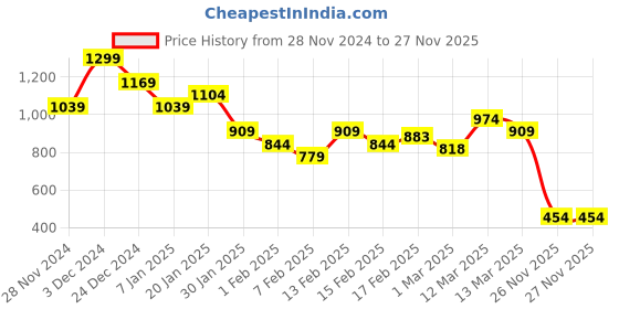 myntra.com MINI KLUB Boys Camouflage Printed Cargos Trousers mini klub Price History Graph from 28 Nov 2024 to 27 Nov 2025