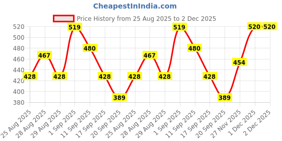 myntra.com MINI KLUB Boys Camouflage Printed Dungarees mini klub Price History Graph from 25 Aug 2025 to 1 Dec 2025
