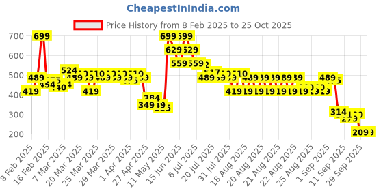 myntra.com MINI KLUB Boys Camouflage Printed Polo Collar Applique T-shirt mini klub Price History Graph from 8 Feb 2025 to 25 Oct 2025