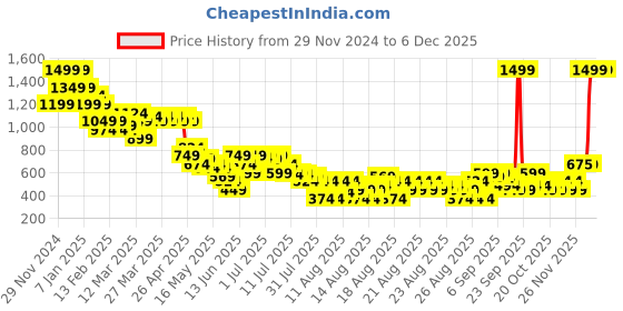 myntra.com MINI KLUB Boys Cardigan mini klub Price History Graph from 29 Nov 2024 to 5 Dec 2025