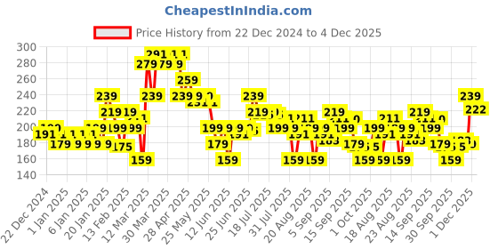 myntra.com MINI KLUB Boys Cartoon Printed Cototn T-shirt mini klub Price History Graph from 22 Dec 2024 to 4 Dec 2025