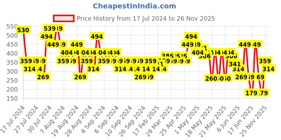 myntra.com MINI KLUB Boys Charcoal & Yellow Solid Sweatshirt mini klub Price History Graph from 17 Jul 2024 to 26 Nov 2025