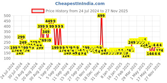 myntra.com MINI KLUB Boys Charcoal Grey and White Printed Cotton Pure Cotton T-shirt mini klub Price History Graph from 24 Jul 2024 to 27 Nov 2025
