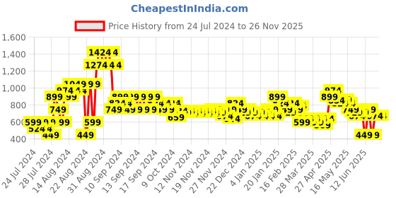 myntra.com MINI KLUB Boys Charcoal Grey & White Printed T-shirt with Dungarees mini klub Price History Graph from 24 Jul 2024 to 26 Nov 2025