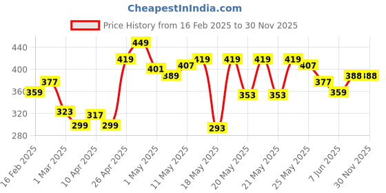 myntra.com MINI KLUB Boys Charcoal Grey Solid Joggers mini klub Price History Graph from 16 Feb 2025 to 29 Nov 2025