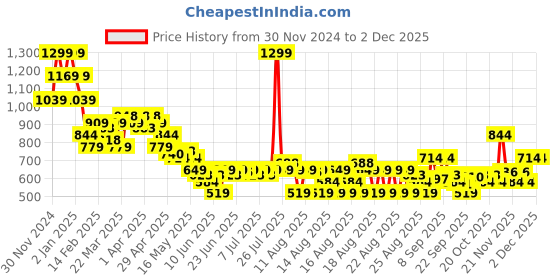 myntra.com MINI KLUB Boys Checked Dungarees With T-Shirt mini klub Price History Graph from 30 Nov 2024 to 30 Nov 2025