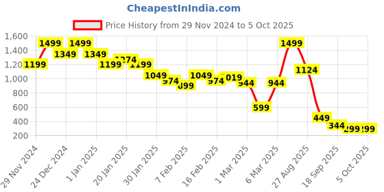 myntra.com MINI KLUB Boys Checked Polyester Bomber with Patchwork Jacket mini klub Price History Graph from 29 Nov 2024 to 4 Oct 2025