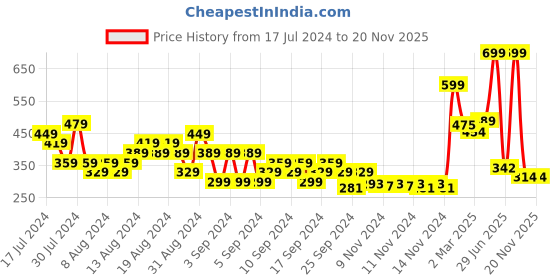 myntra.com MINI KLUB Boys Checked Printed Polo Collar Cotton T-shirt mini klub Price History Graph from 17 Jul 2024 to 17 Nov 2025